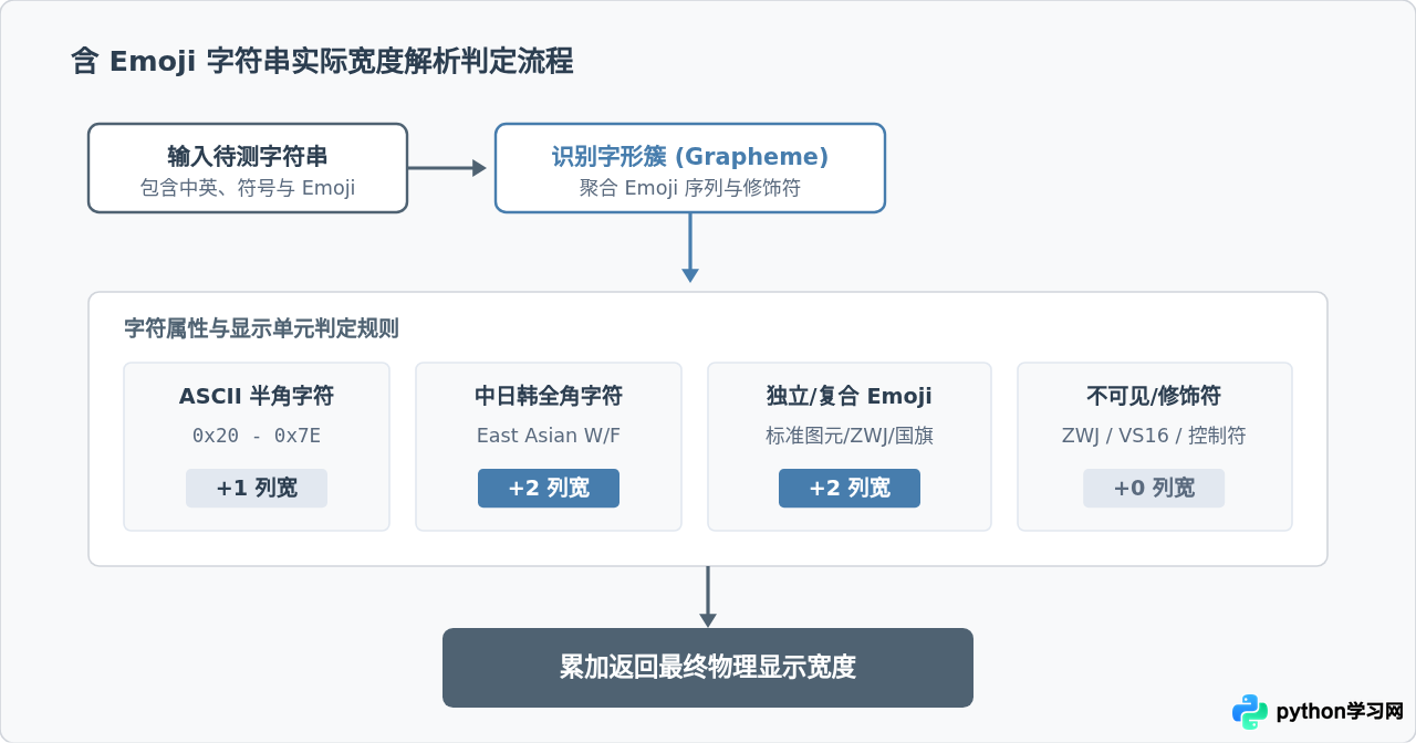 Python统计含Emoji字符串的实际显示长度