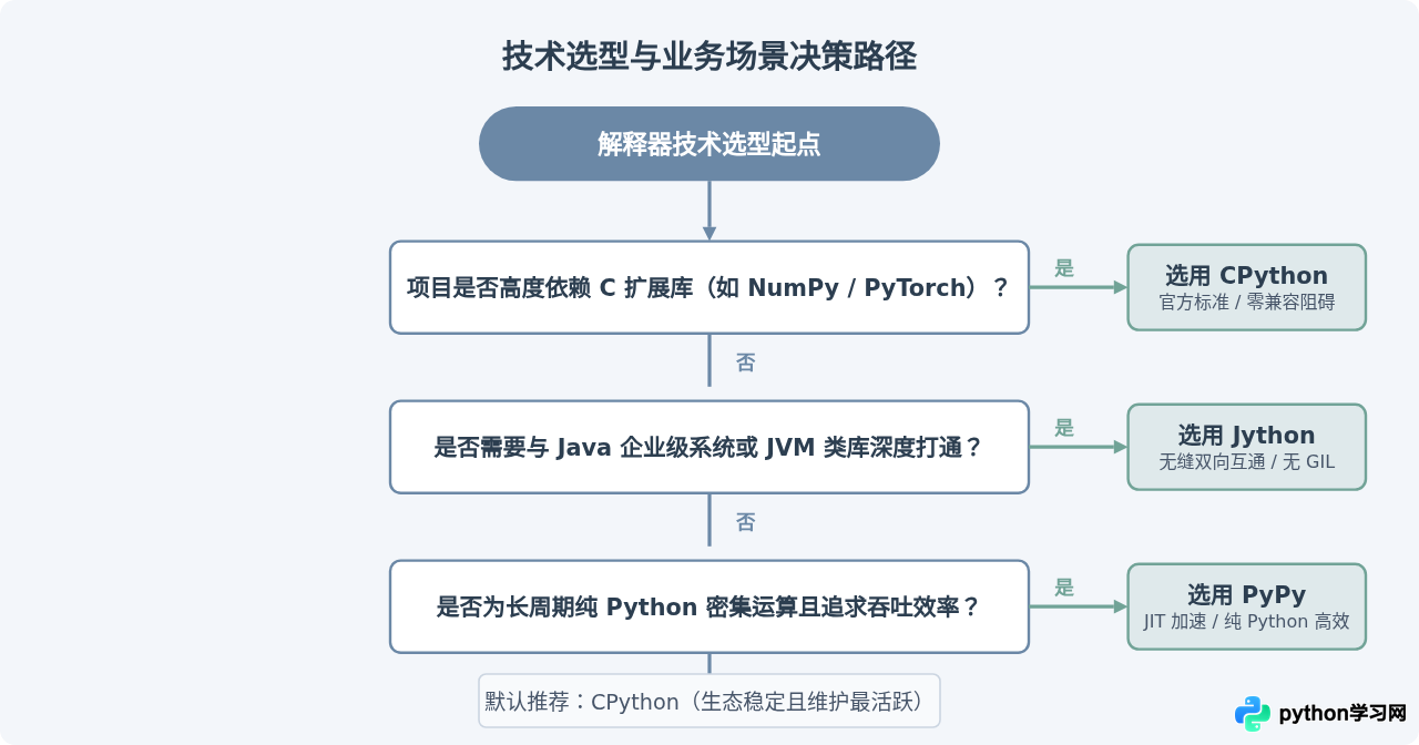 CPython、Jython与PyPy：不同Python解释器的实现语言对比
