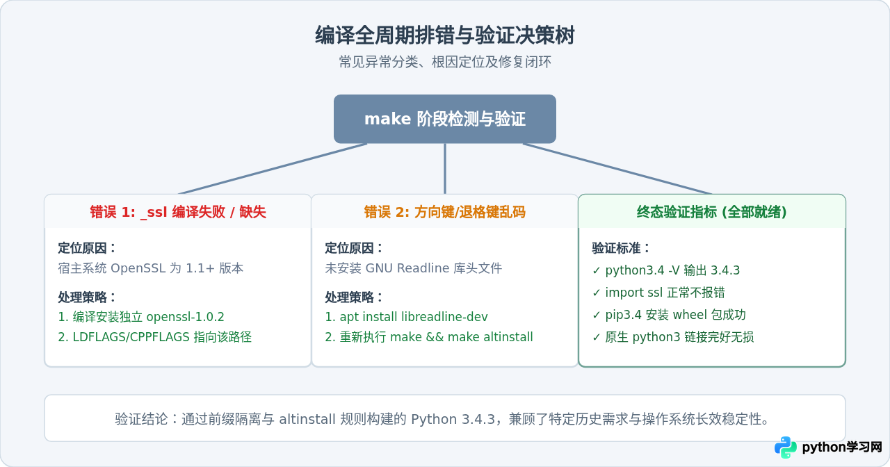macOS与Linux下源码编译安装Python 3.4.3教程
