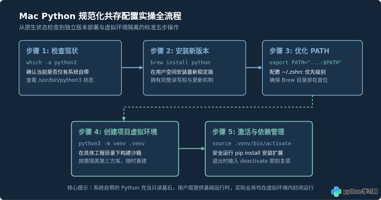 Mac 系统自带 Python 与新安装版本怎么共存