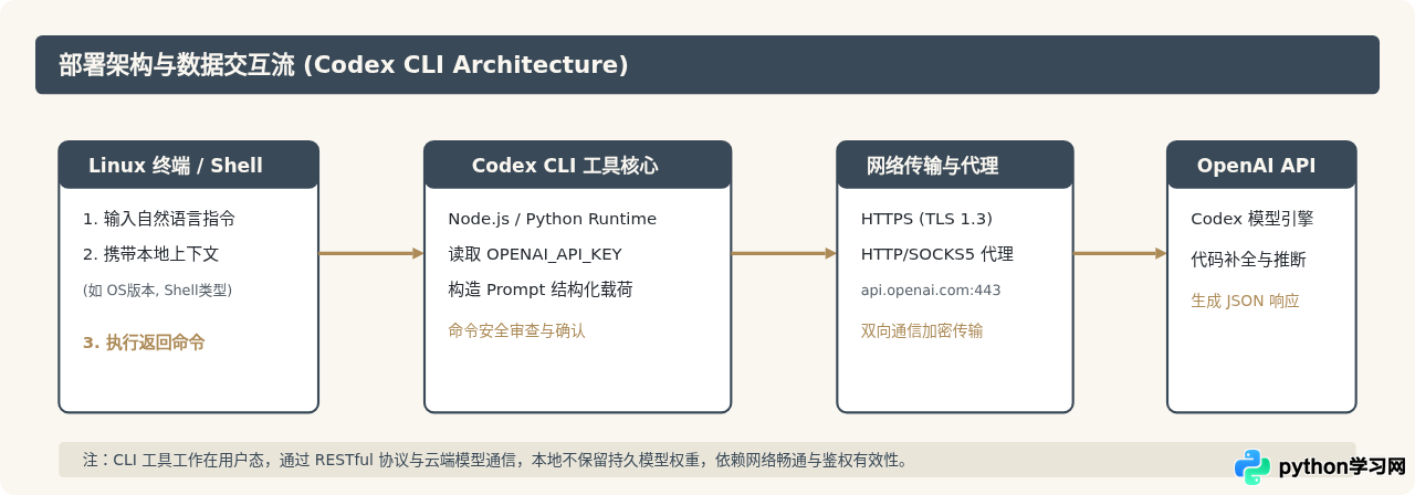 Linux环境部署OpenAI Codex CLI工具的方法