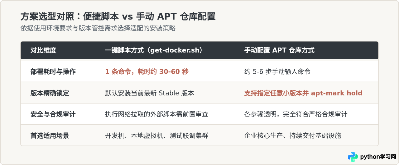 怎么用脚本一键在Ubuntu上安装Docker