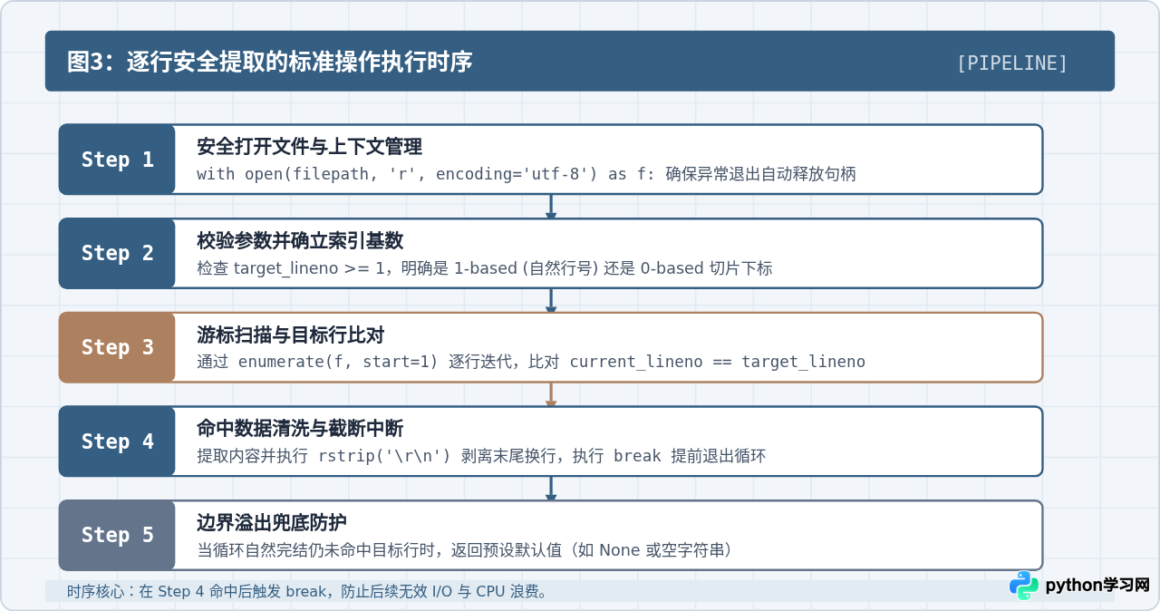 Python怎么读取txt文件的指定行内容
