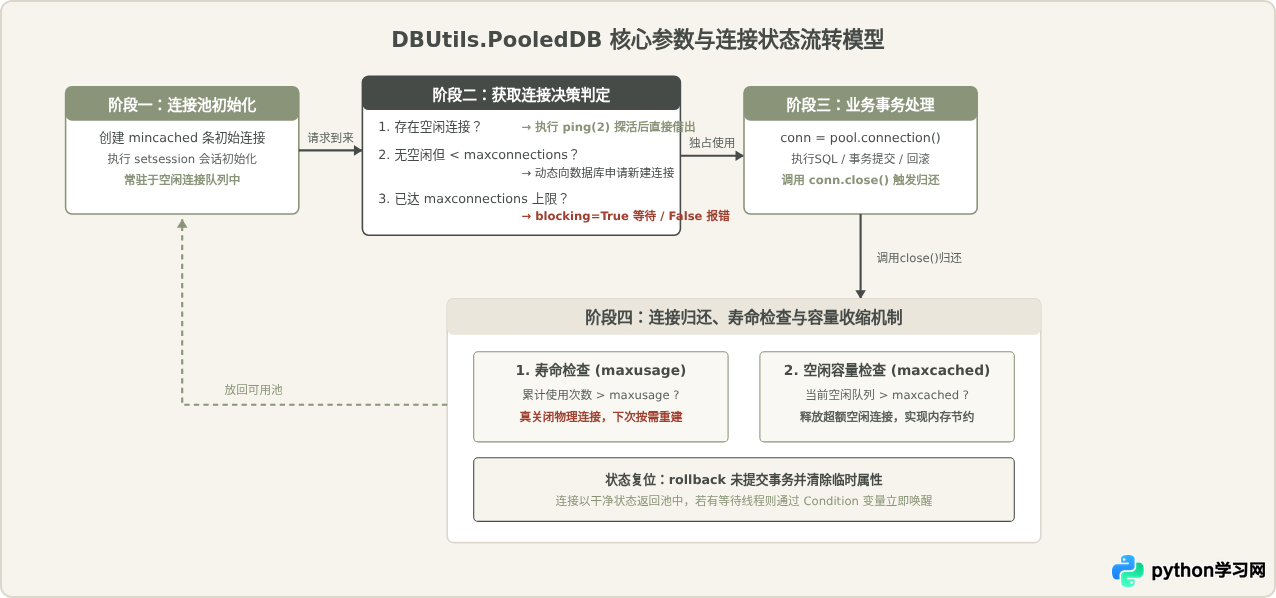 Python数据库连接池的作用及DBUtils配置方法详解