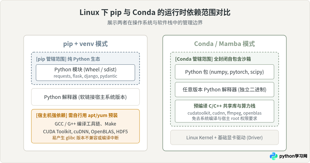 Linux下Conda与pip安装Python包的适用场景对比