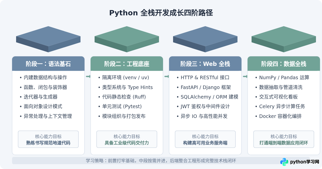 Python开发学习路线图：从基础语法到Web与数据全栈技术