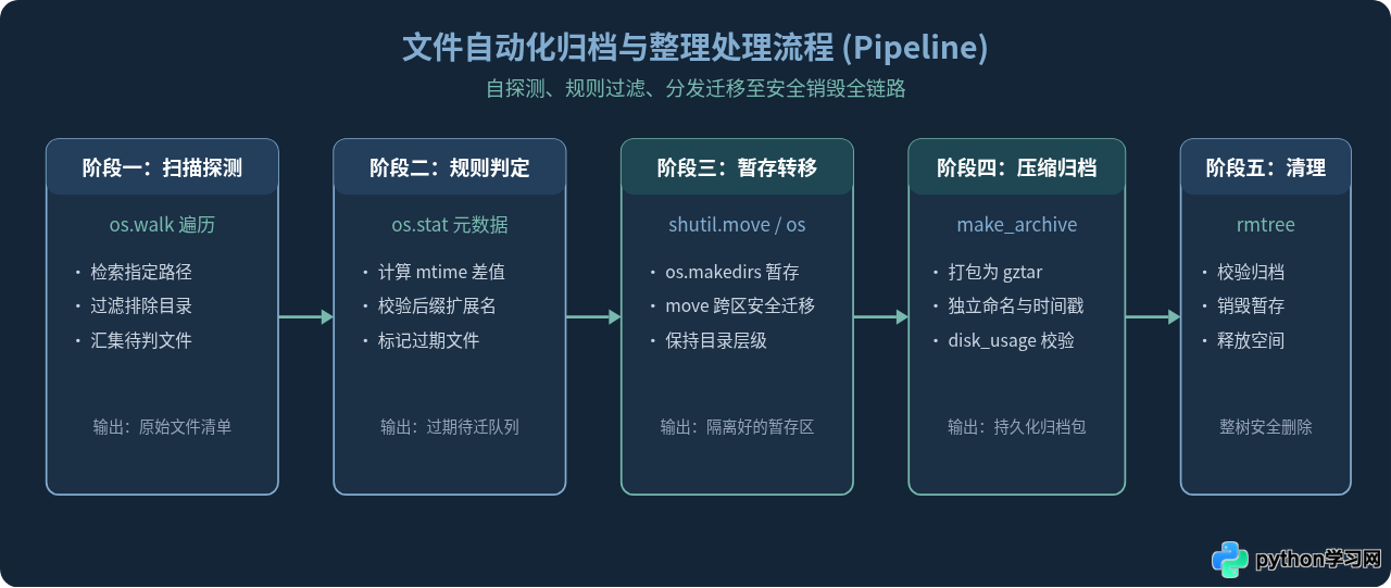 Python os与shutil模块：文件系统自动化操作指南