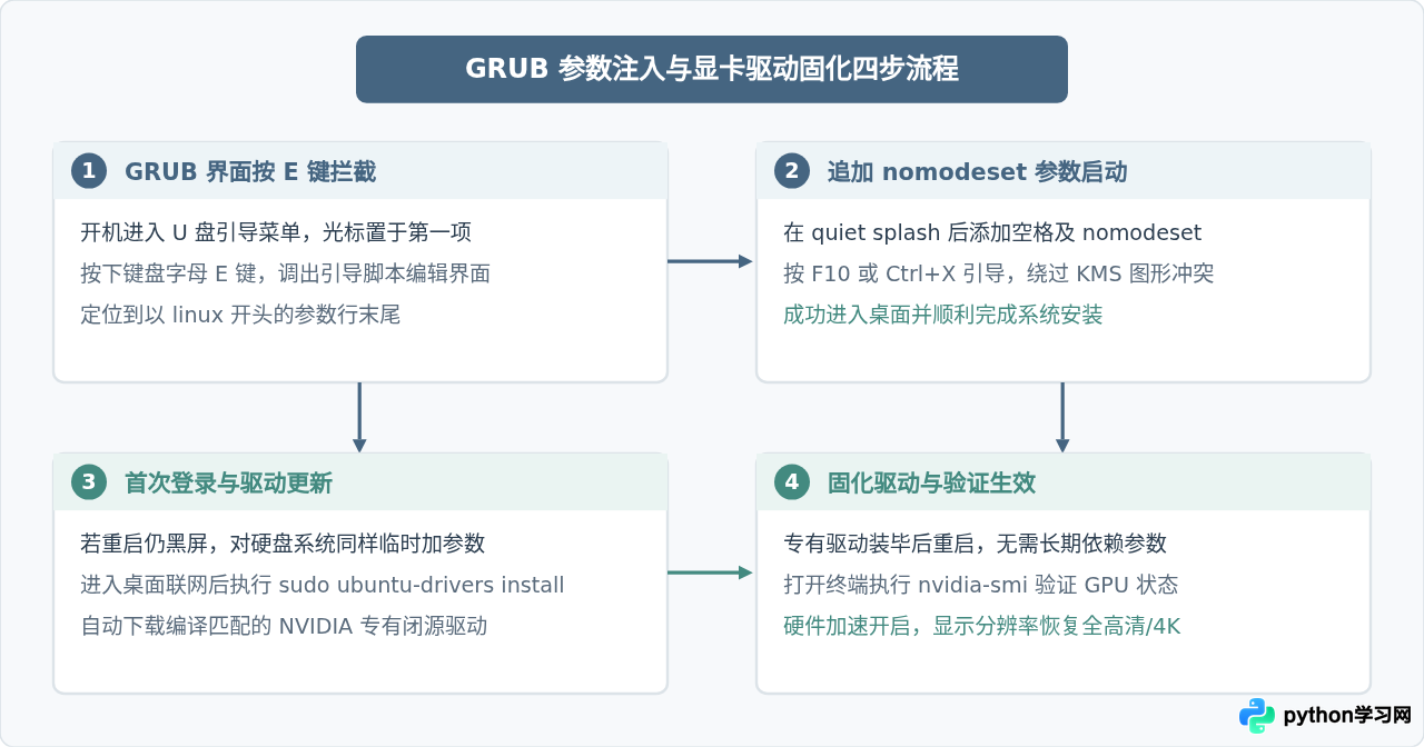 Ubuntu安装常见报错解决：黑屏、无法识别硬盘及Wi-Fi驱动缺失