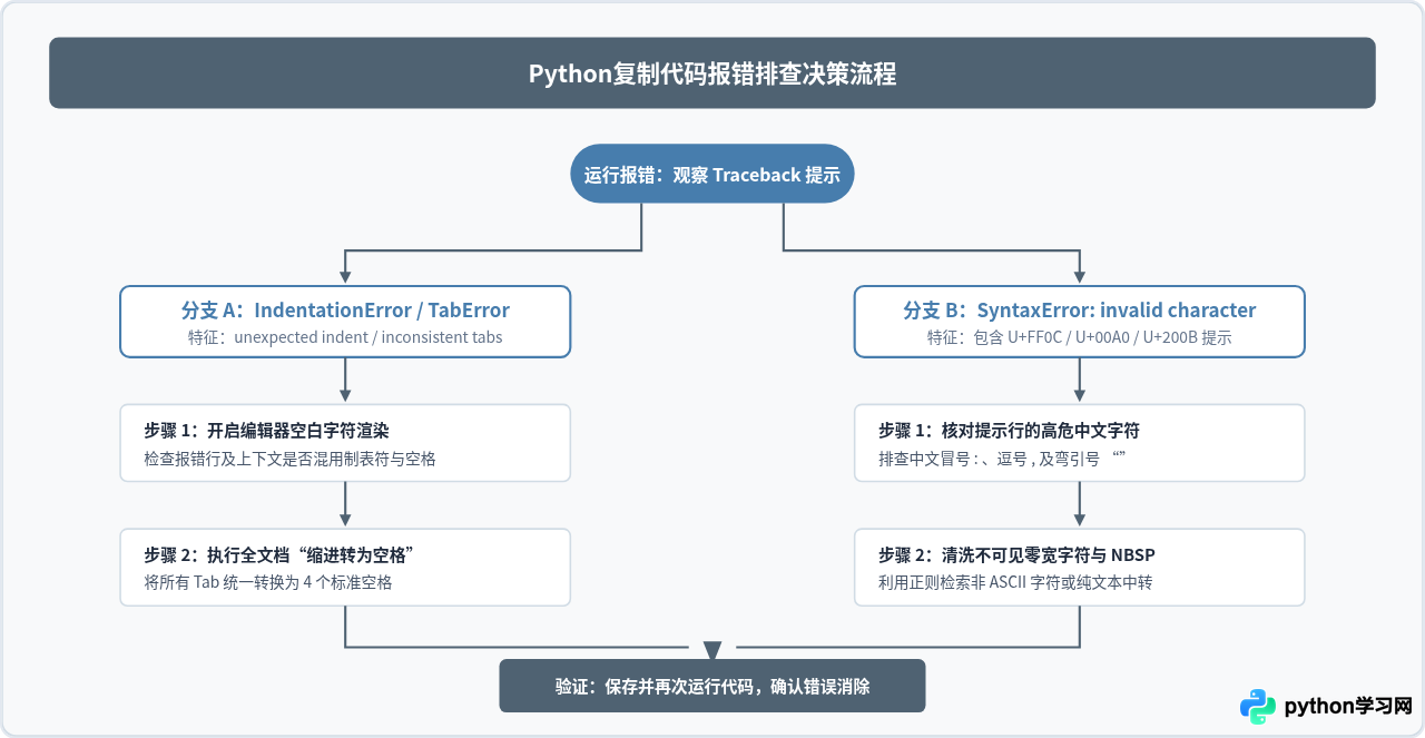 Python代码复制后运行报错：怎么排查缩进和特殊字符问题