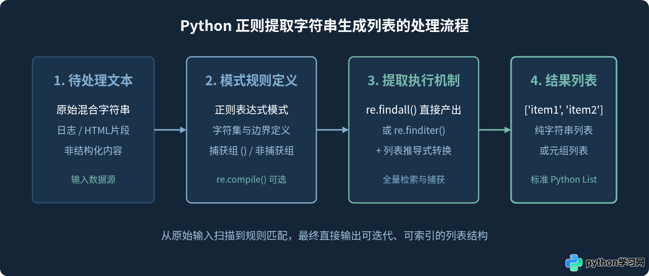 Python正则提取字符串内容并生成列表的方法