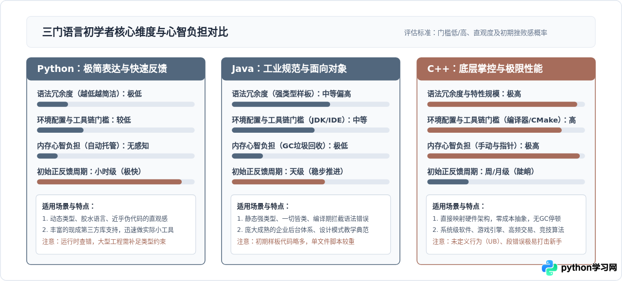 Python、Java还是C++？初学者第一门编程语言该怎么选