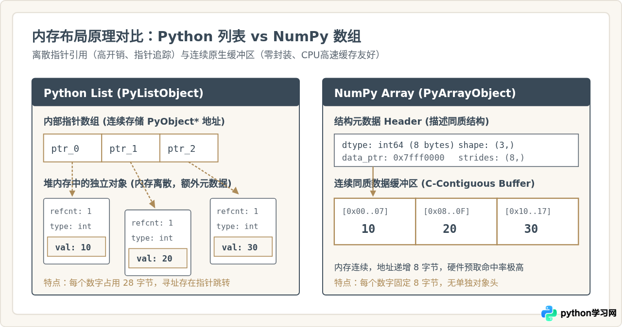 Python列表与NumPy数组有什么区别？性能对比分析