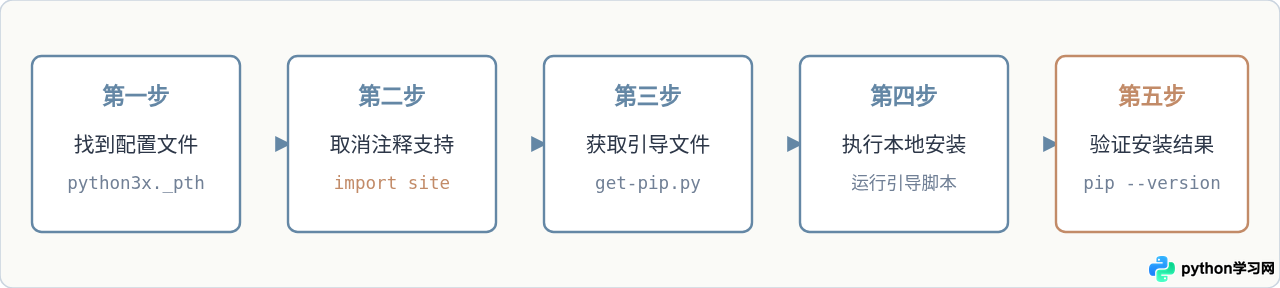 绿色版Python怎么启用pip安装第三方库