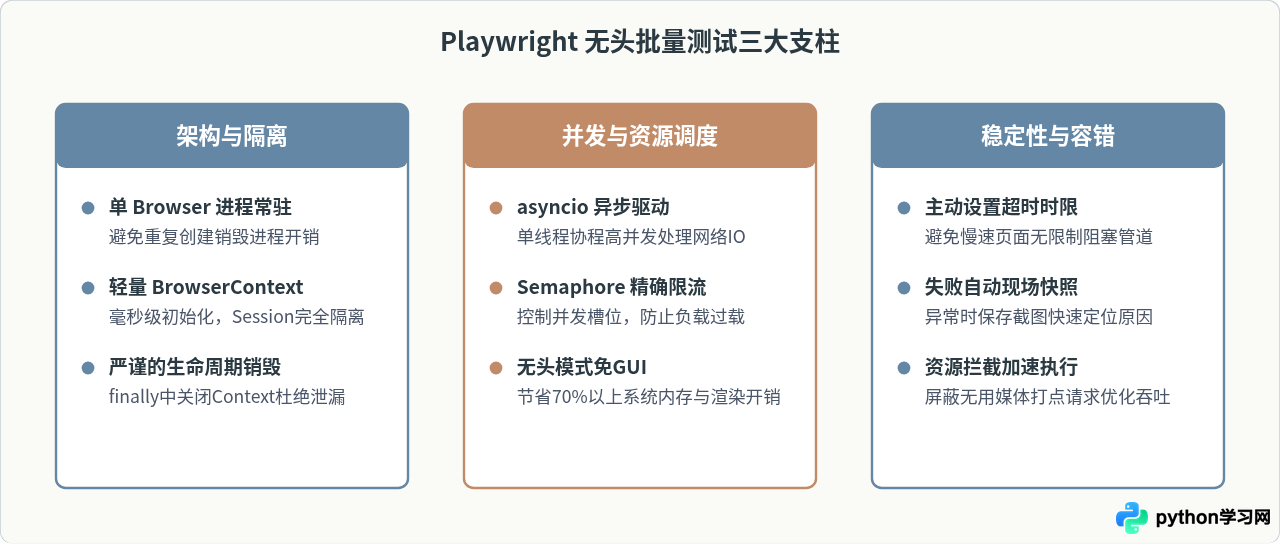 使用Python Playwright实现无头模式批量Web自动化测试