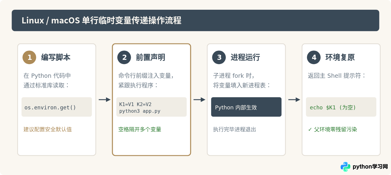 命令行临时设置环境变量运行Python脚本的方法