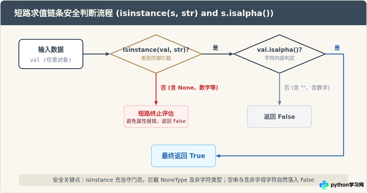 Python处理空字符串和None时怎么安全判断只含字母