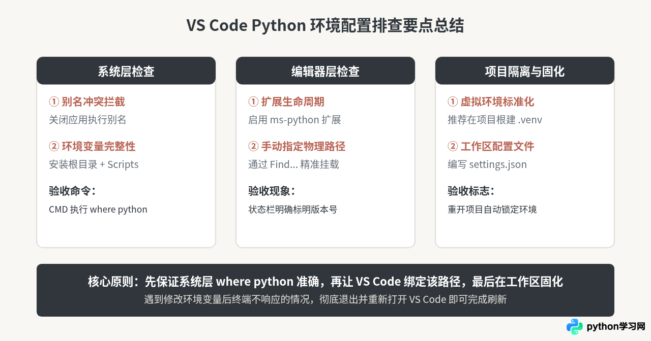 VS Code提示“Python was not found”或无法选择解释器怎么办