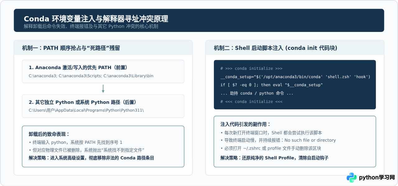 卸载Anaconda后怎么清理剩余的Python环境