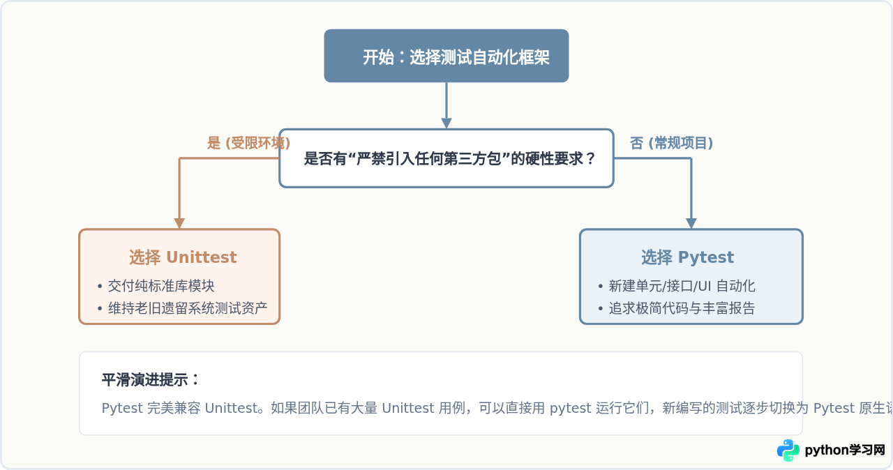 Python测试自动化用什么库？Pytest与Unittest对比及入门建议