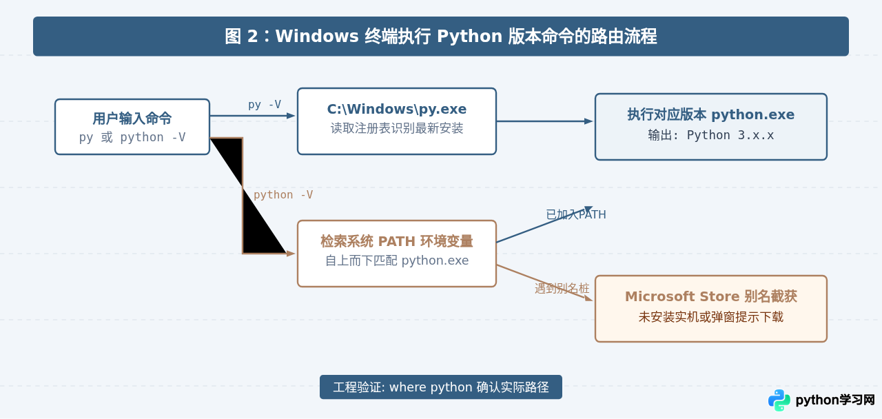 Windows和Mac系统查看Python版本的命令差异