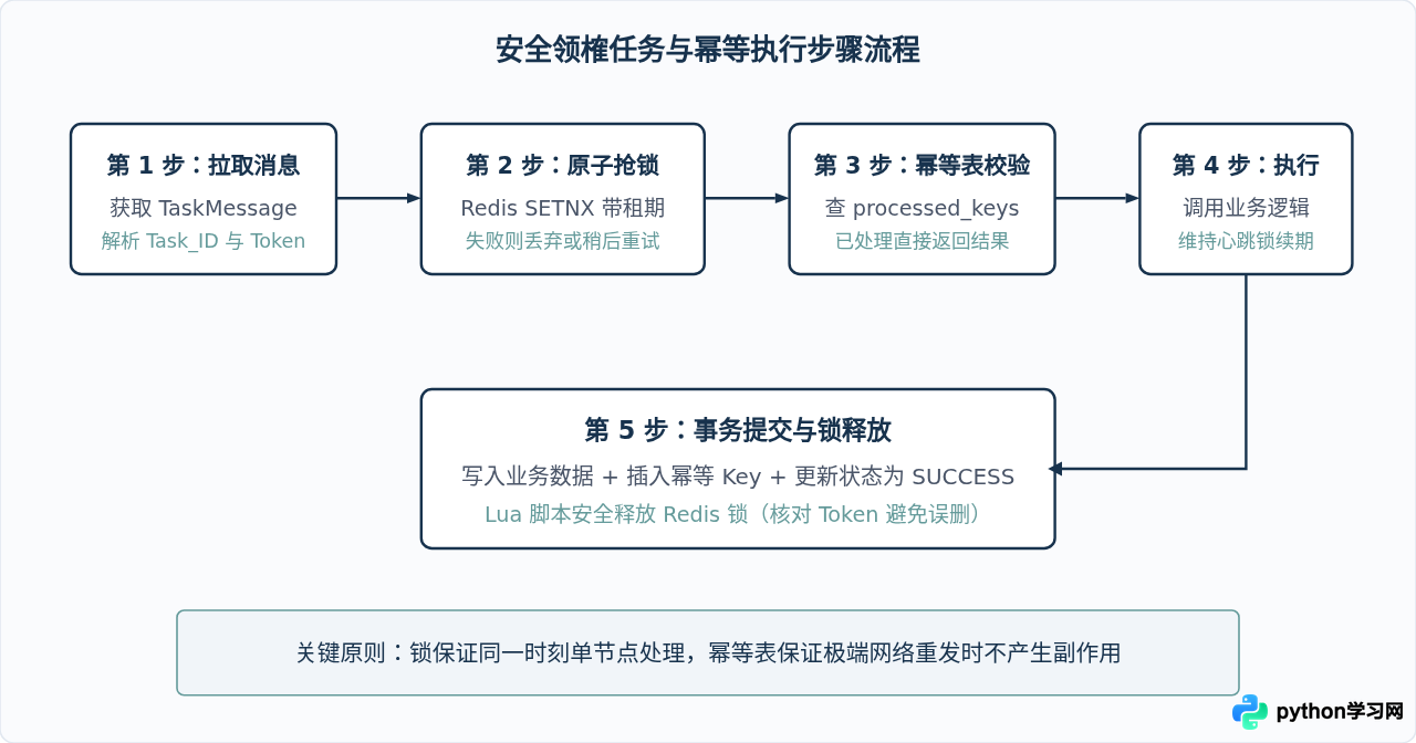 Python任务管理系统开发中怎么解决数据一致性与并发冲突？