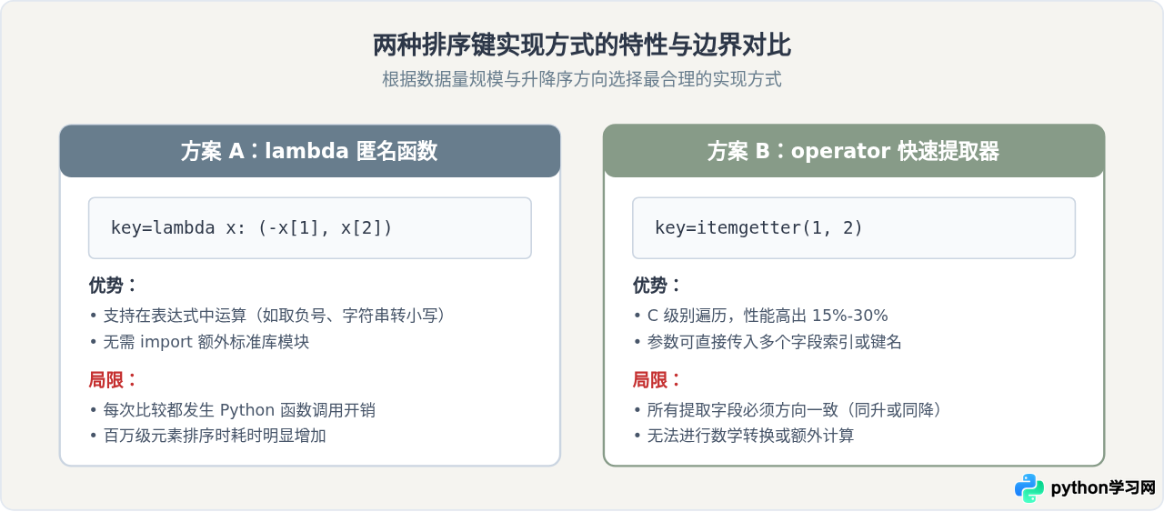 Python怎么对嵌套列表或多条件对象进行排序
