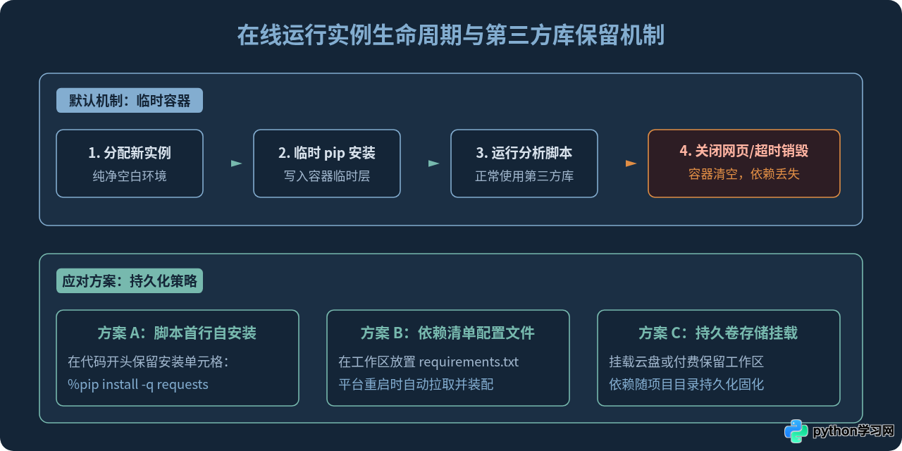 在线Python编辑器怎么安装第三方库？
