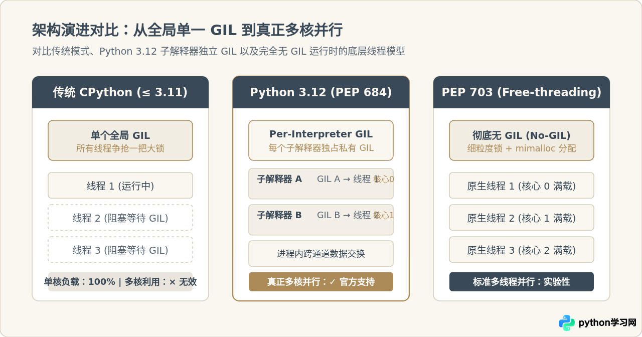 Python 3.12无GIL模式：怎么启用真正的多线程并行