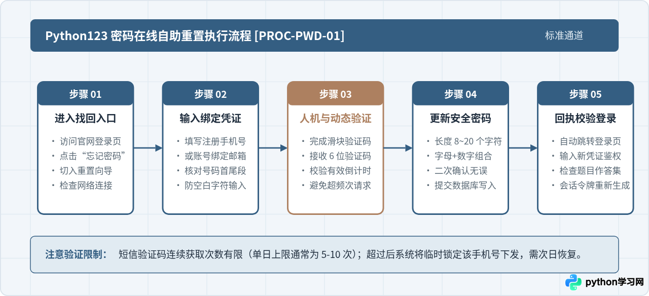 Python123忘记密码或账号异常怎么找回