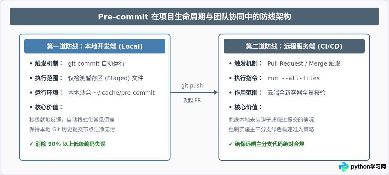 Git提交前自动运行Python代码检测：Pre-commit Hooks配置