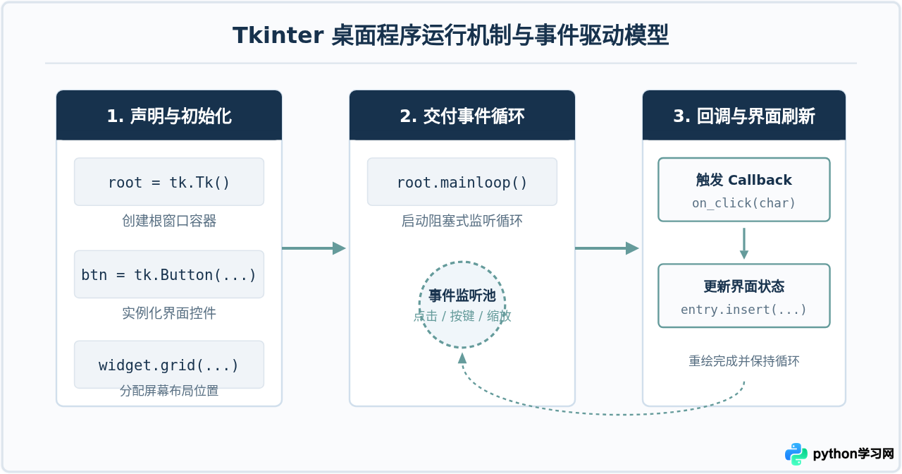 零基础用Python制作第一个桌面小工具：从Hello World到简易计算器