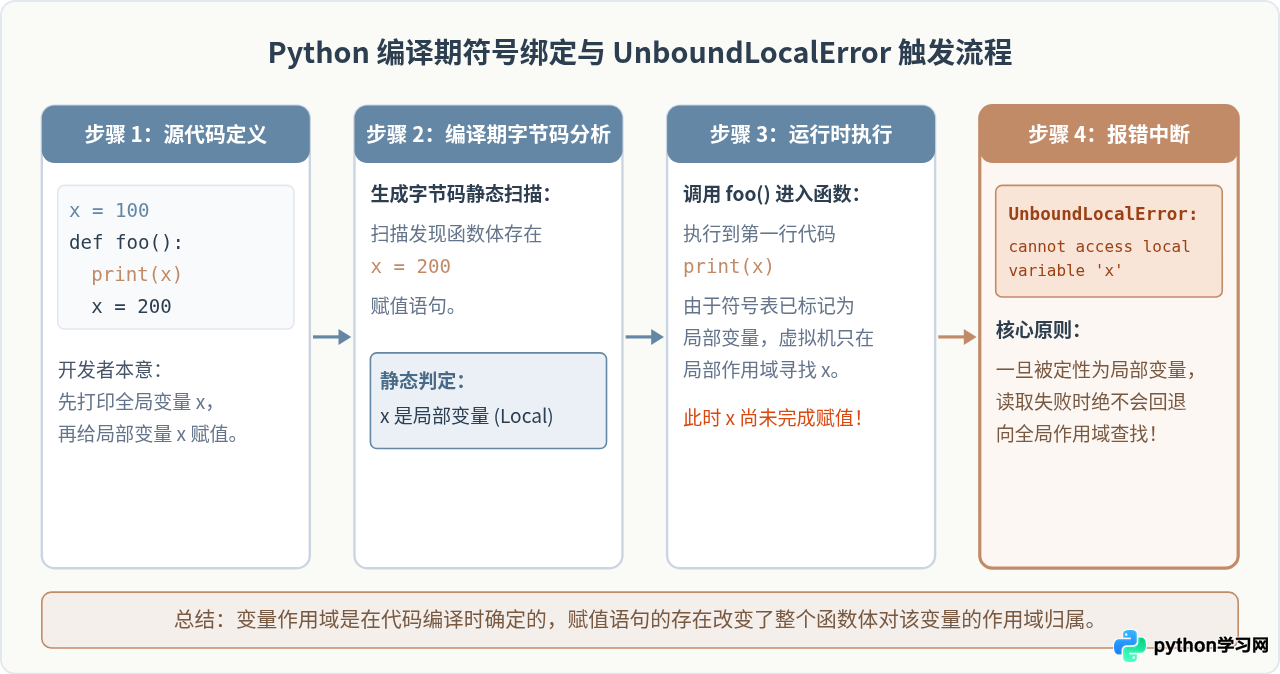 Python def 函数中的作用域规则：局部变量与 global 关键字
