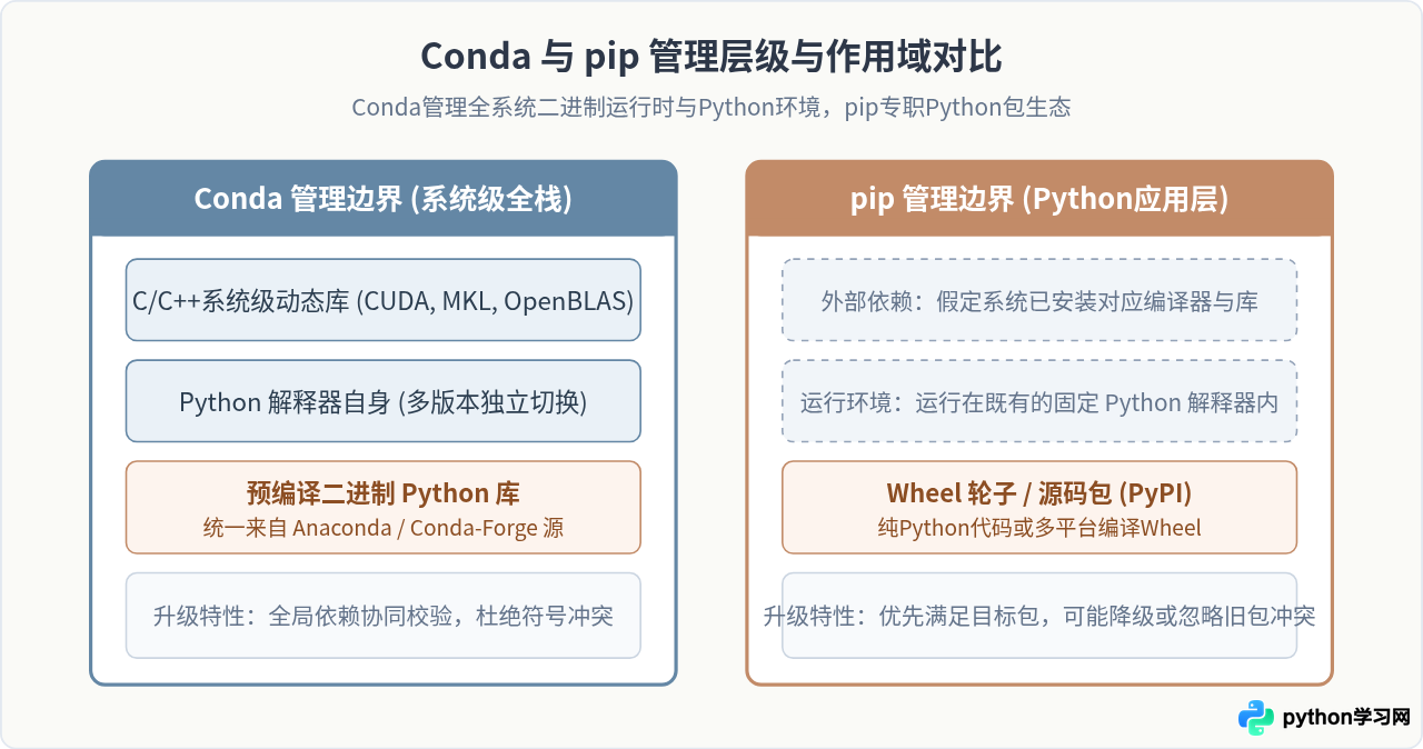 Conda和pip升级Python第三方库有什么区别