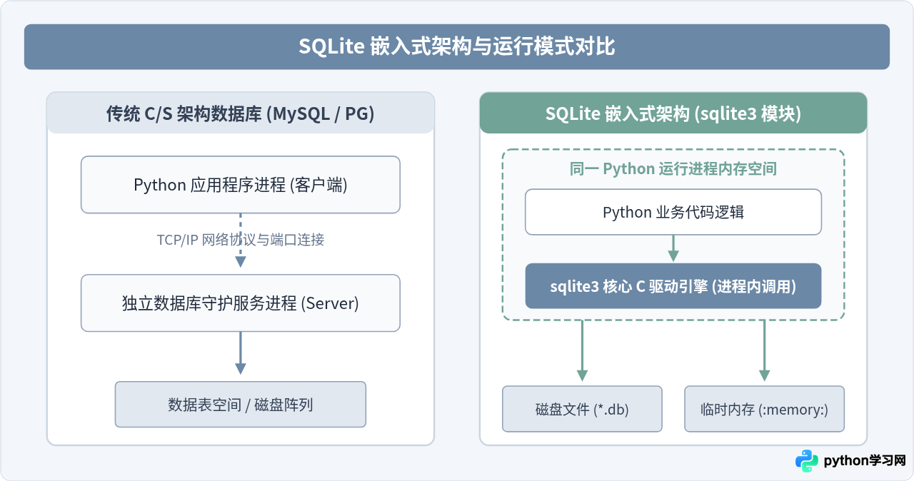 Python连接SQLite数据库：sqlite3模块基础用法