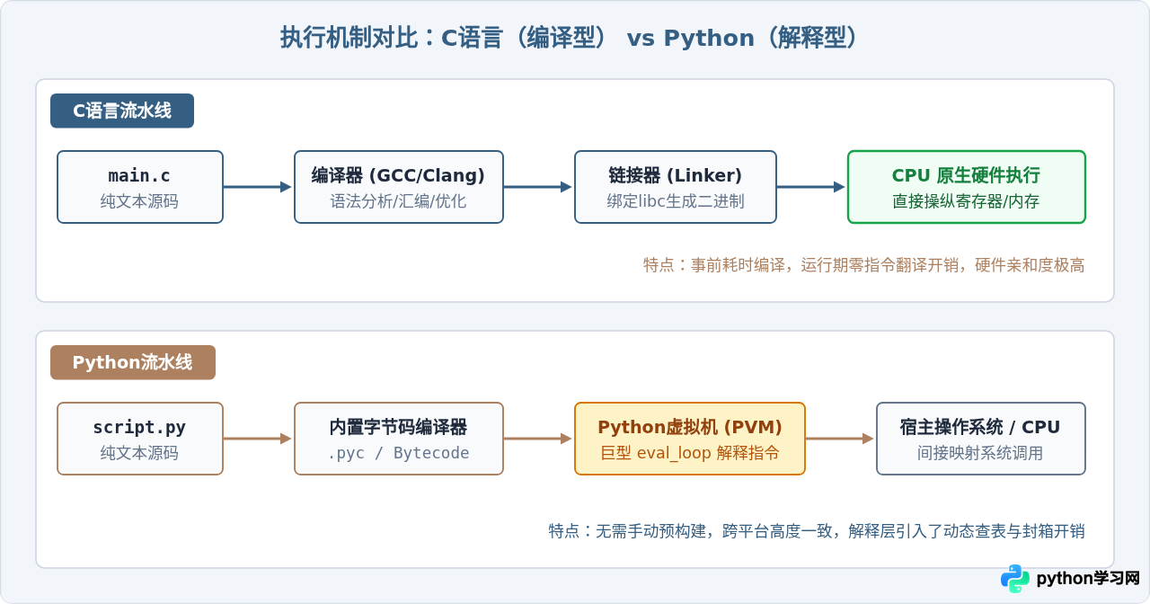 Python和C语言的核心区别：解释型与编译型、动态与静态类型