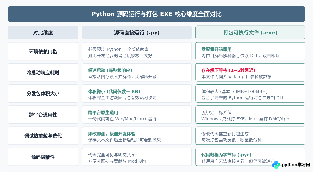 Python源码游戏与打包exe文件的运行区别