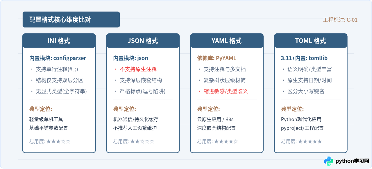 Python项目怎么选择配置文件格式？小型脚本与大型应用的最佳实践