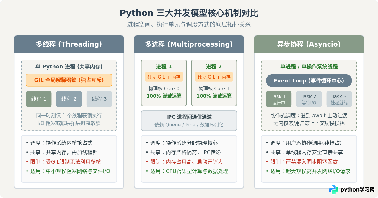 Python并发选型指南：多线程、多进程与Asyncio的场景对比