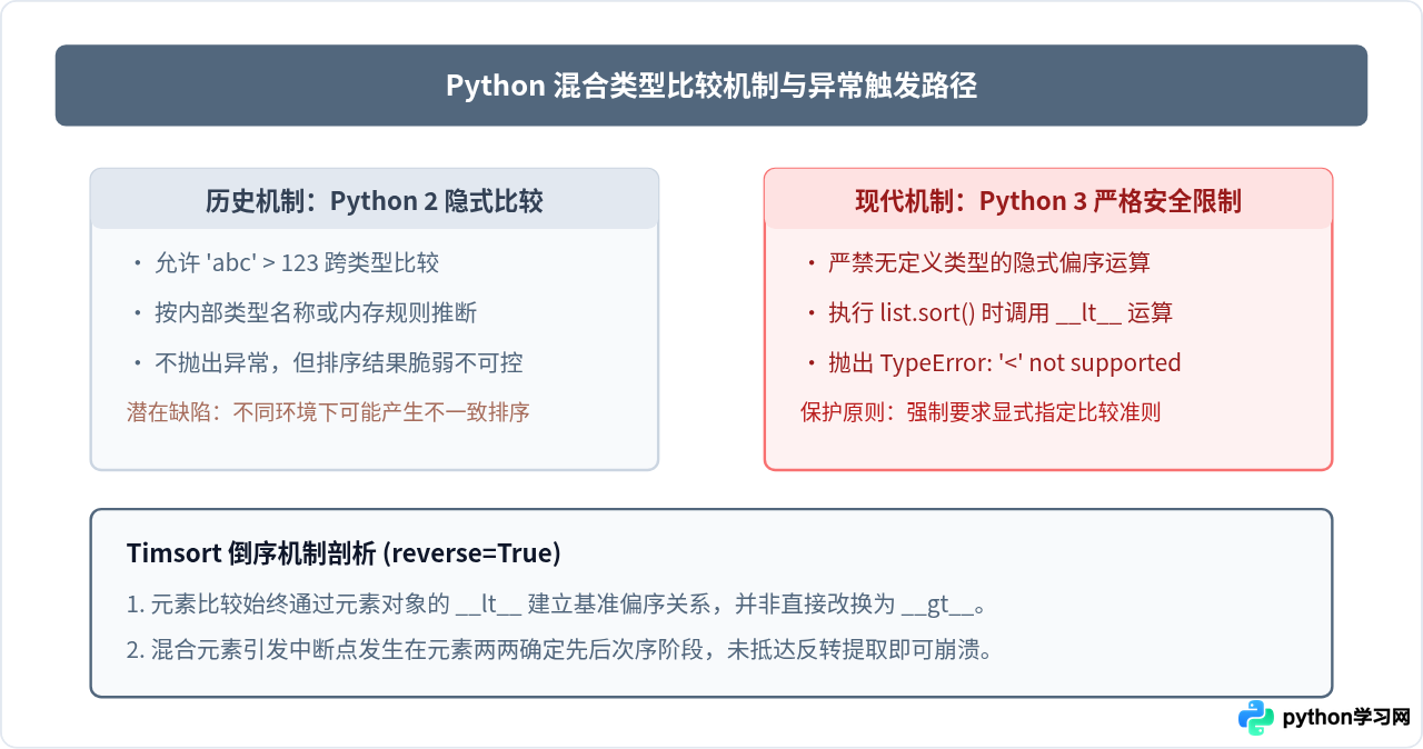 Python列表含混合类型时怎么安全进行倒序排序？