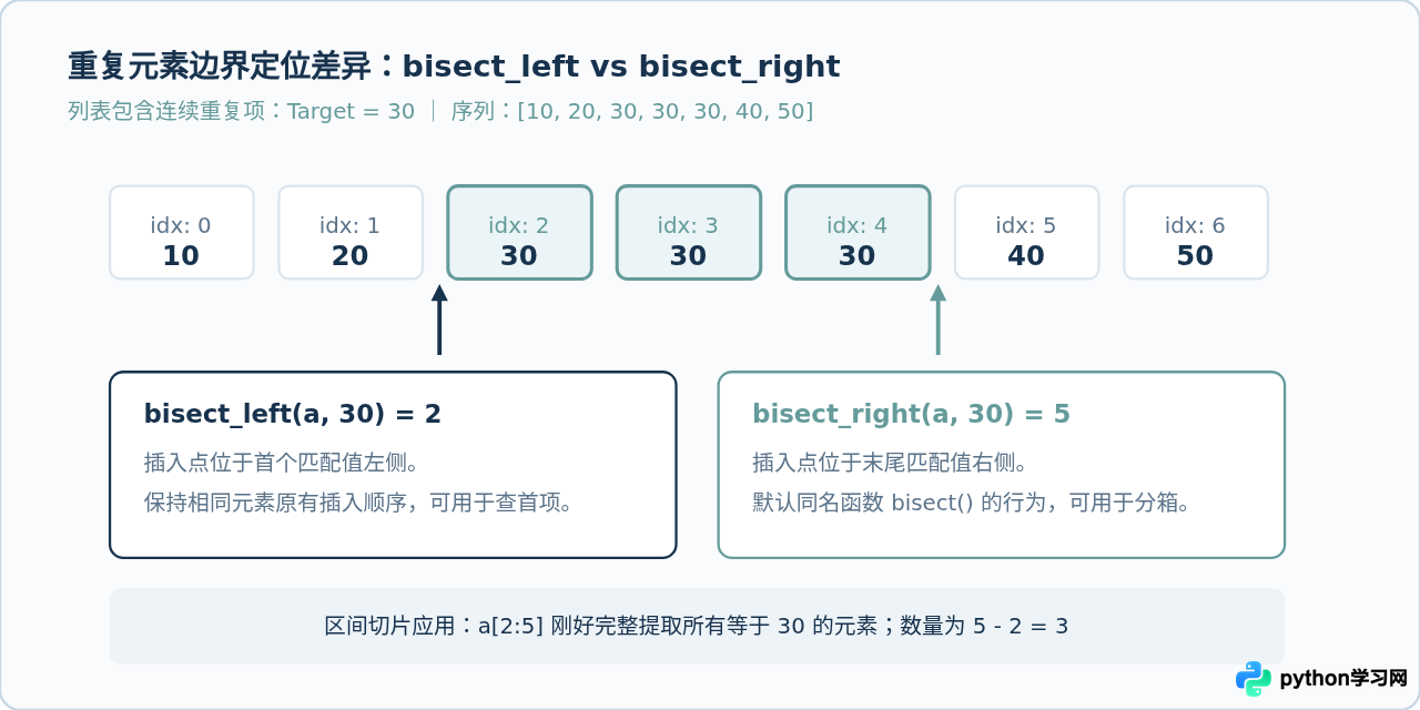 Python bisect模块用法：高效实现有序列表二分查找
