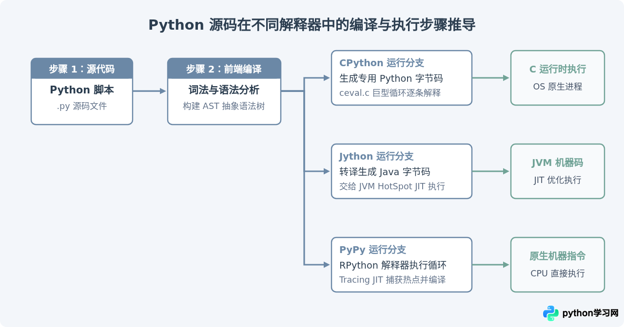 CPython、Jython与PyPy：不同Python解释器的实现语言对比