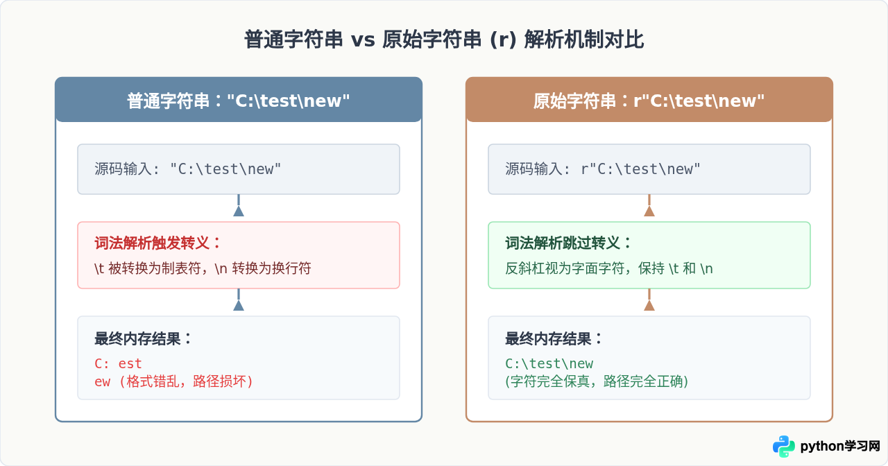 Python字符串前加r是什么意思