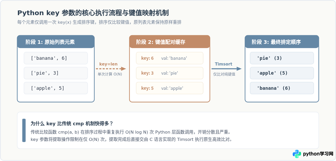 Python列表排序key参数怎么用：从lambda到自定义函数
