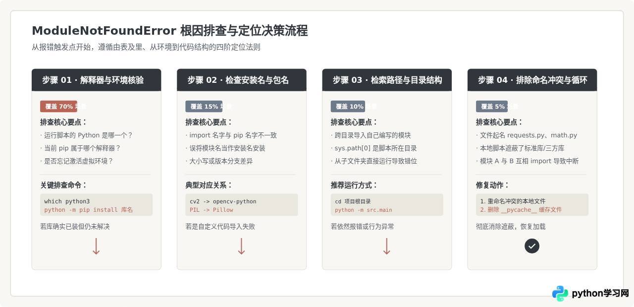 Python ModuleNotFoundError报错怎么解决