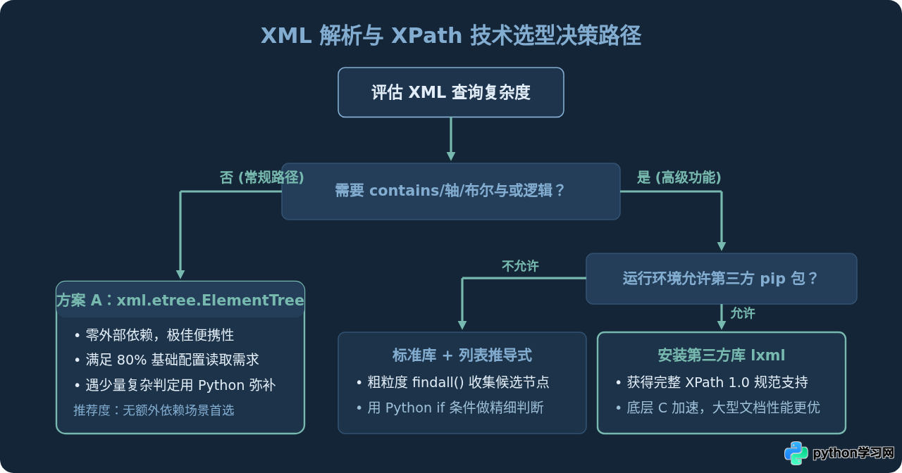Python标准库支持XPath吗？xml.etree.ElementTree的功能边界