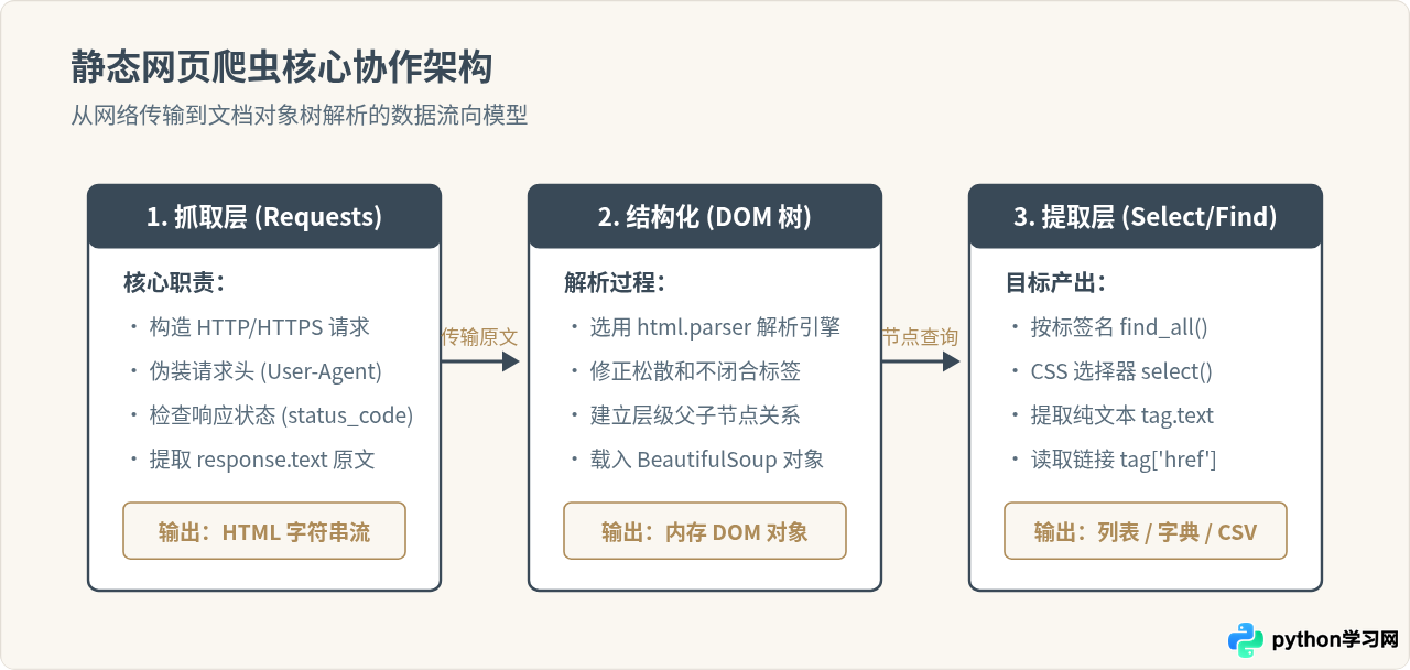 Python爬虫新手入门：用Requests和BeautifulSoup抓取静态网页