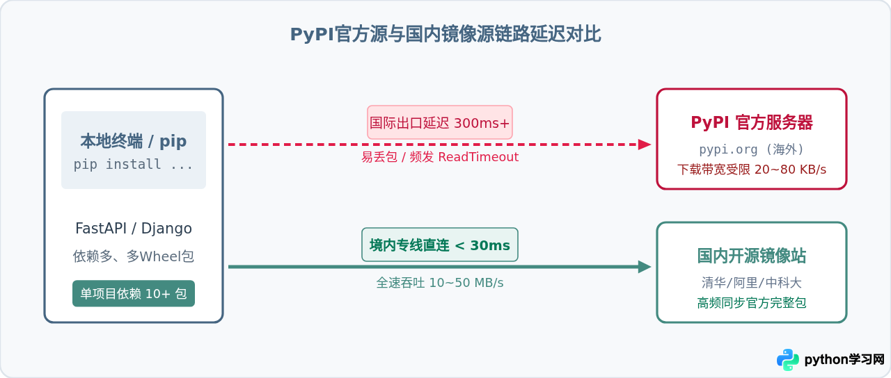 pip下载Python Web框架太慢？配置国内镜像源加速安装指南
