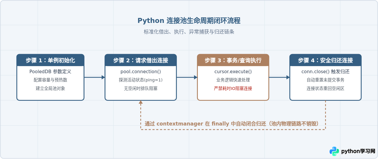 Python MySQL连接池配置指南：提升并发性能