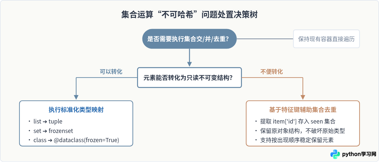 Python集合运算报错 TypeError：unhashable type 怎么解决？