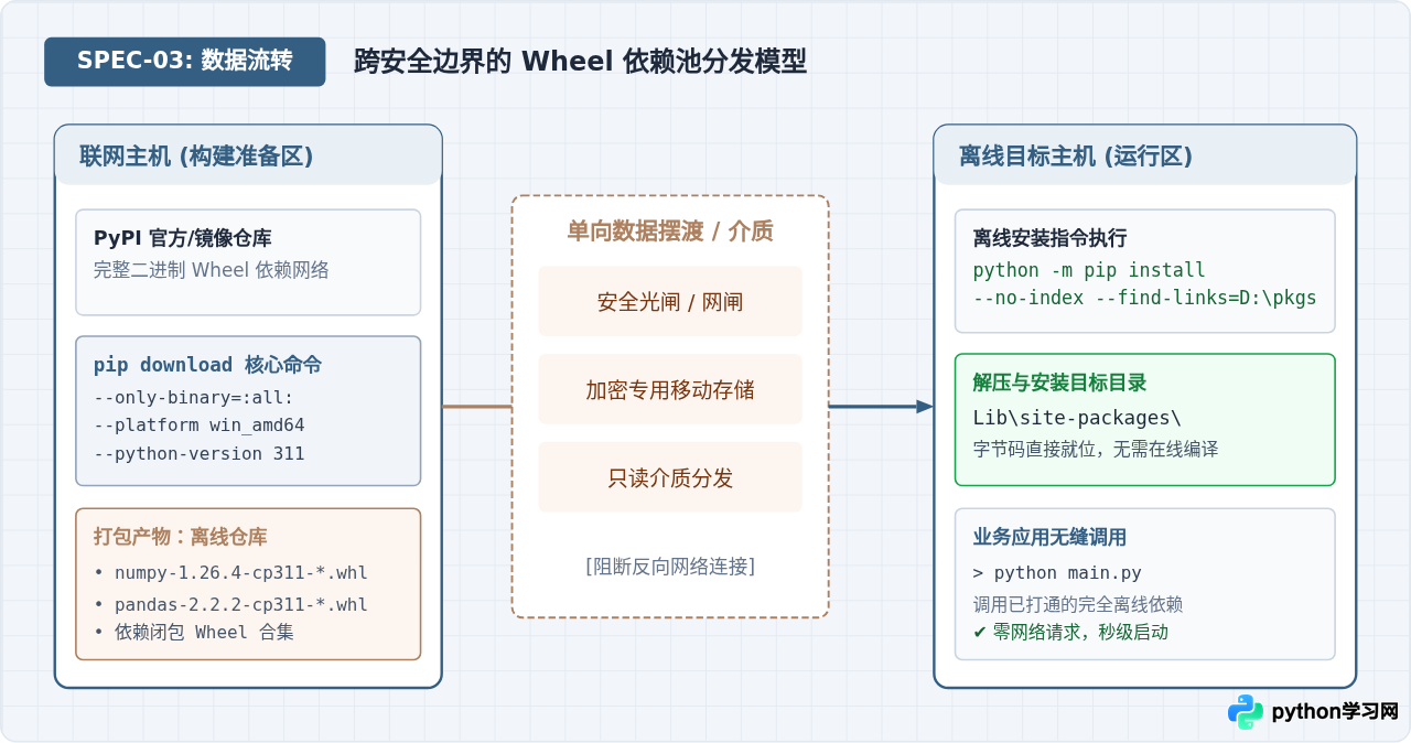Windows离线安装Python 3：嵌入式包部署与pip配置指南